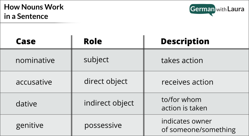 Chart on how nouns work in a sentence with their cases, roles, and description.
