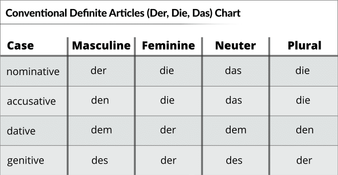 Der die das chart or Definite articles chart