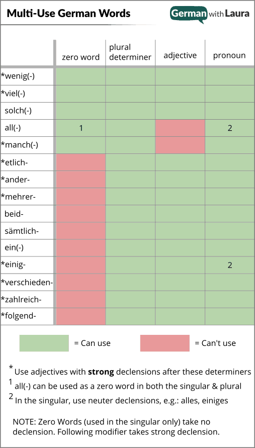 Multi-Use German Words Table