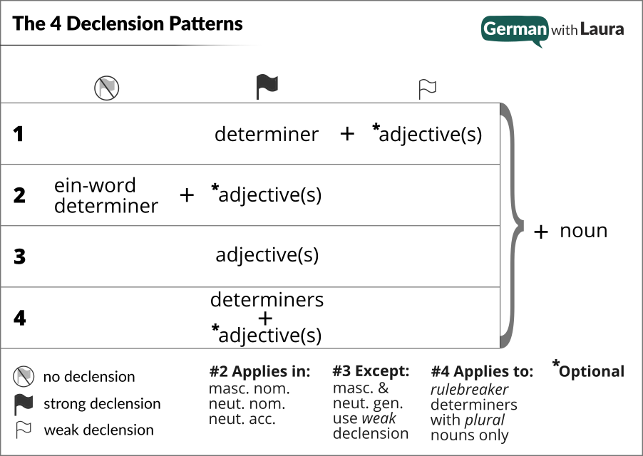 German declension patterns