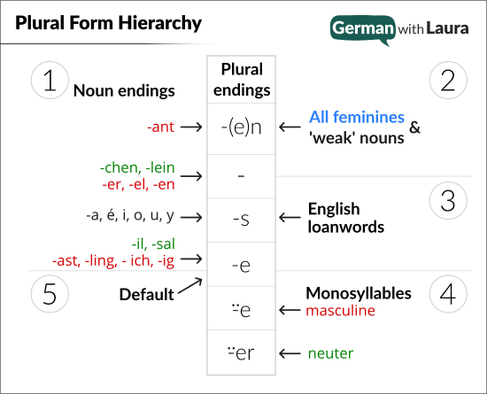 plural forms hierarchy